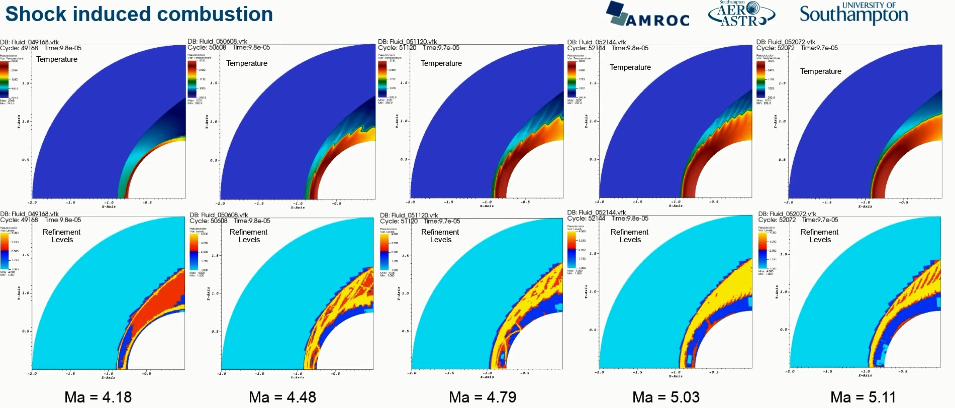 Figure 1: Temperature and refinement levels distribution