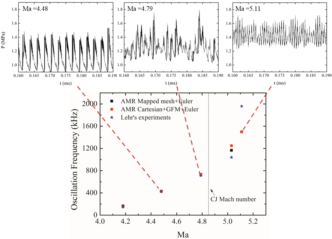 Figure 3: Comparison of the oscillation frequency